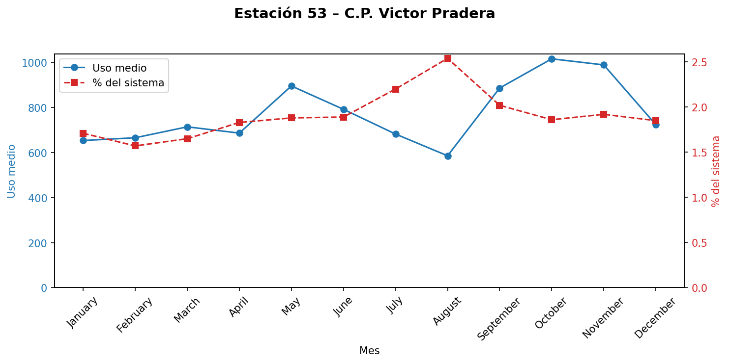 Estación 053 – C.P. Victor Pradera